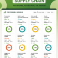 Tableau de bord des KPI de la chaîne d'approvisionnement avec graphiques et indicateurs clés