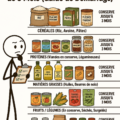 Image d'un stock alimentaire organisé avec des conserves et des produits secs.